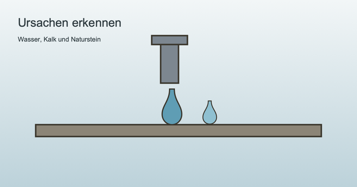 Grafik zu Wasser und Kalkablagerungen als Ursache von Flecken auf Naturstein